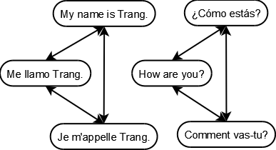 Schema of a graph of sentences in English, French and Spanish